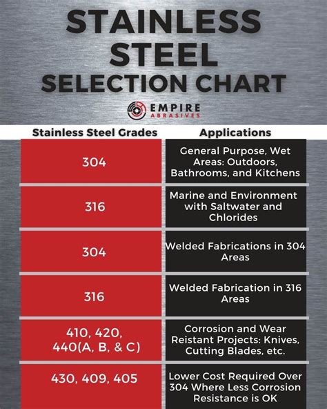 TYPES OF STEEL & STEEL GRADES CHART .